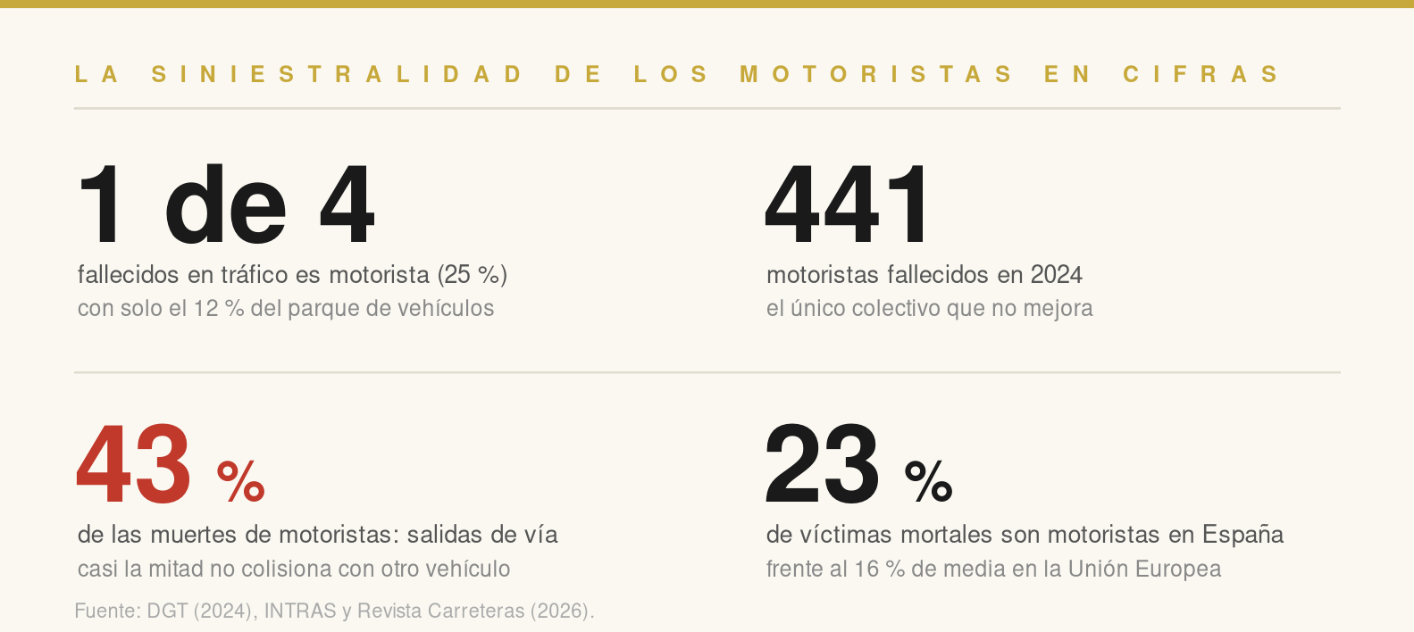 La siniestralidad de los motoristas en cifras: 1 de cada 4 fallecidos, 441 en 2024, 43% salidas de vía, 23% frente al 16% de la UE